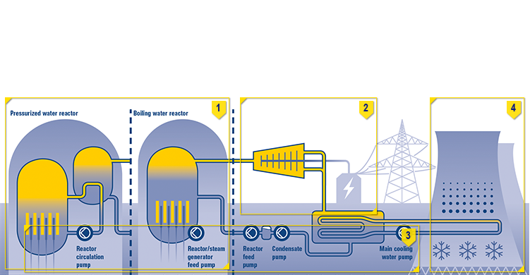 Nuclear power stations